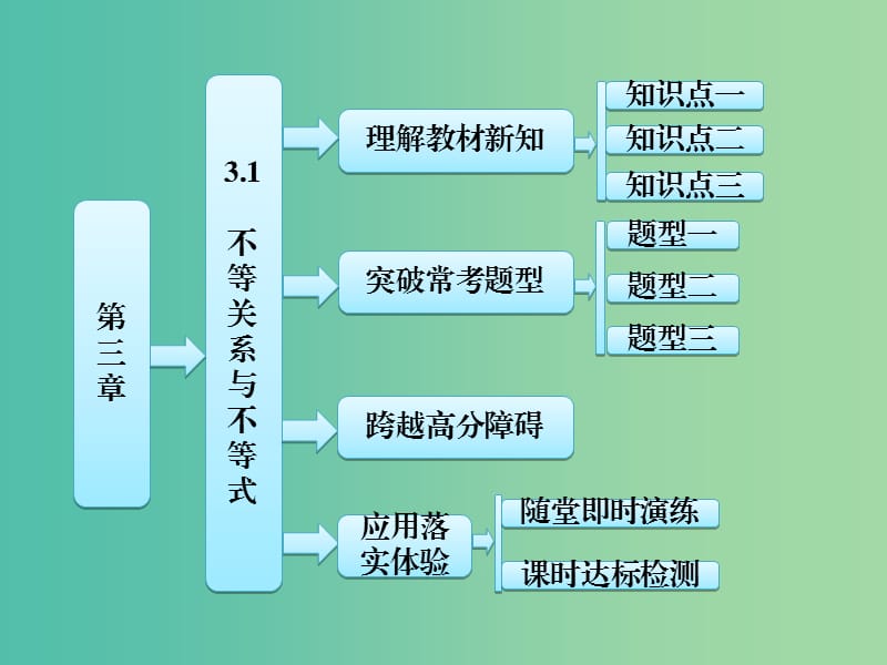 高中数学 第1部分 3.1 不等关系与不等式课件 新人教A版必修5.ppt_第1页