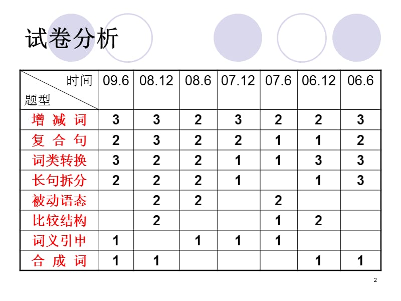 TipsforTranslation(高职大学英语B级考试).ppt_第2页