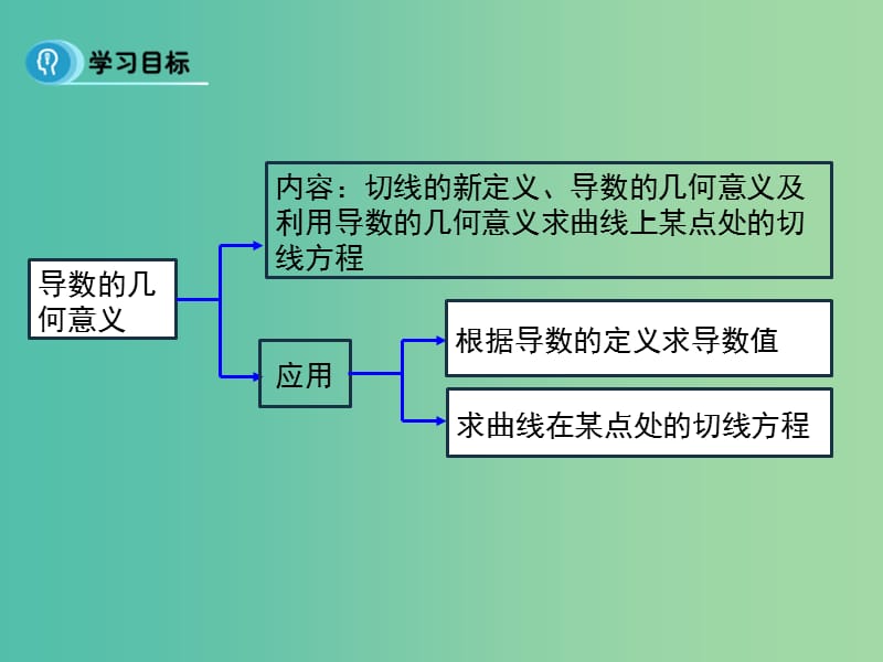 高中数学 第一章 导数及其应用 1.3 导数的几何意义课件 新人教B版选修2-2.ppt_第2页