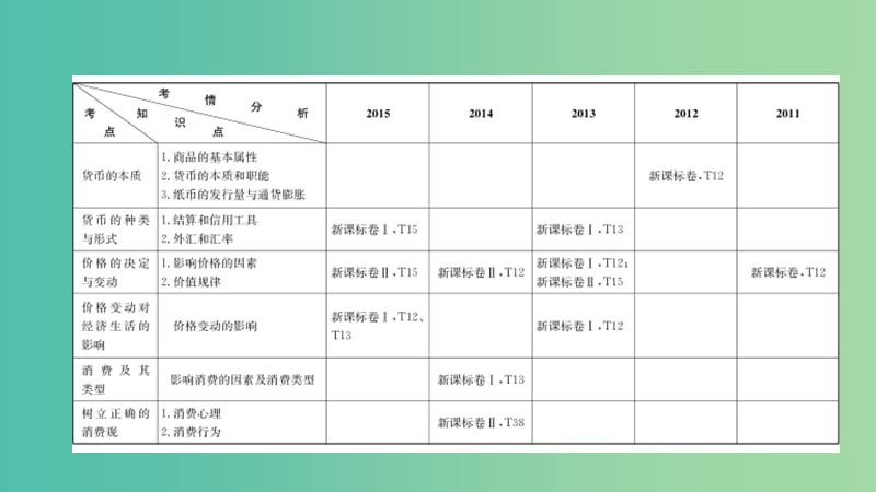 高考政治一轮复习 第一单元 生活与消费 第1课 神奇的货币课件 新人教版.ppt_第2页