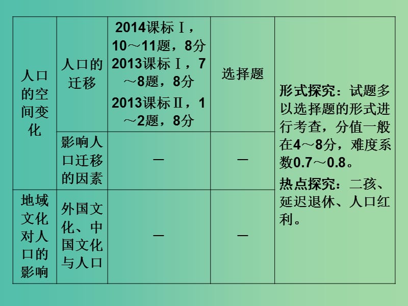 高考地理一轮复习 第6章 人口与环境 第一节 人口增长模式 人口合理容量课件 湘教版.ppt_第3页