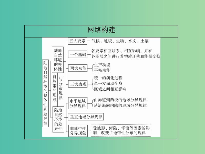 高考地理二轮复习第一篇专题与热点专题一自然地理事物的特征规律原理第5讲地理环境的整体性与差异性课件.ppt_第2页