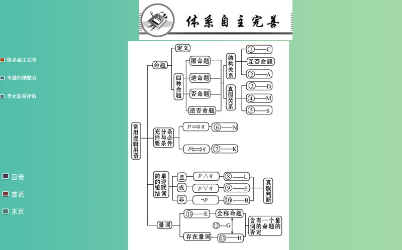 高中数学 第一章 常用逻辑用语阶段复习课课件 新人教A版选修1-1.ppt_第2页