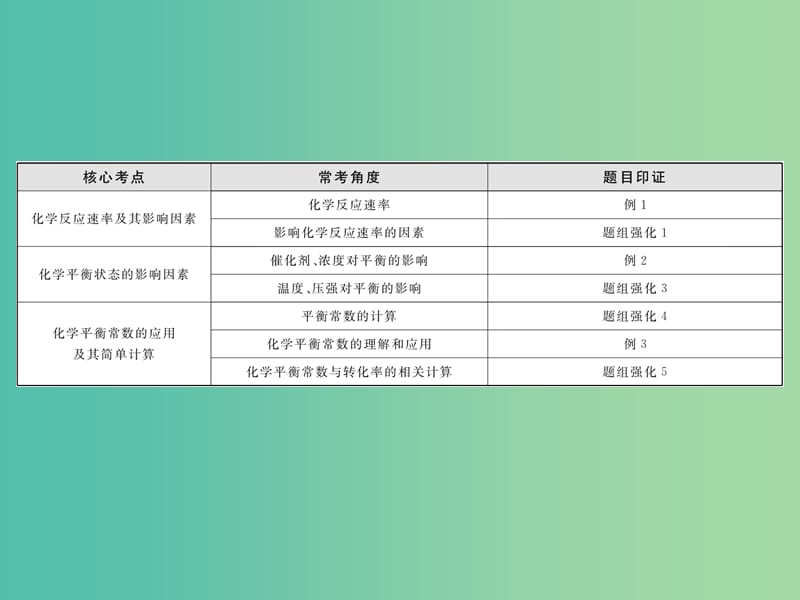 高考化学大二轮复习 专题6 化学反应速率与化学平衡课件.ppt_第3页