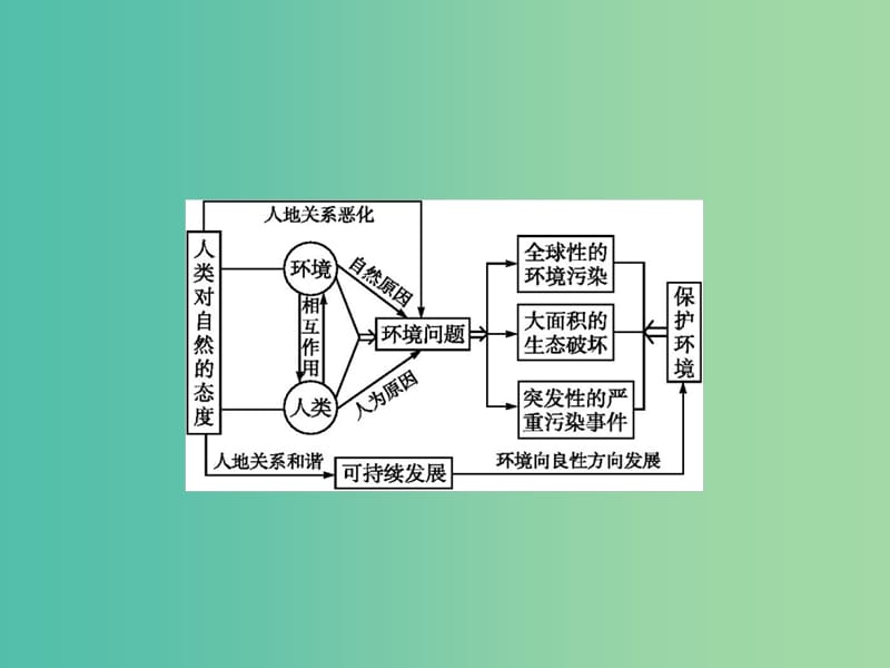 高中地理 第一章 环境与环境问题本章整合课件 湘教版选修6.ppt_第2页