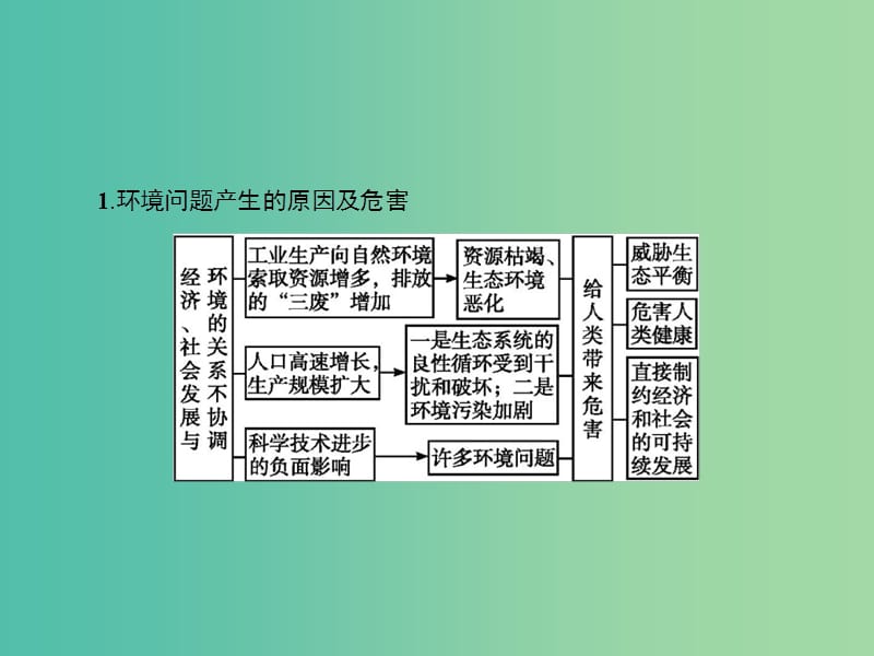 高中地理 第一章 环境与环境问题本章整合课件 湘教版选修6.ppt_第3页