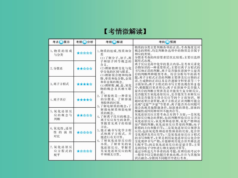 高考化学大一轮复习3物质的分类和性质课件新人教版.ppt_第2页