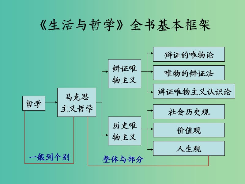 高中政治 1.1美好生活的向导课件1 新人教版必修4.ppt_第2页