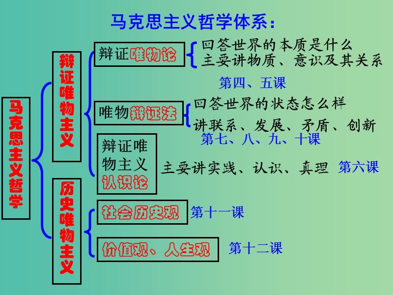 高中政治 1.1美好生活的向导课件1 新人教版必修4.ppt_第3页