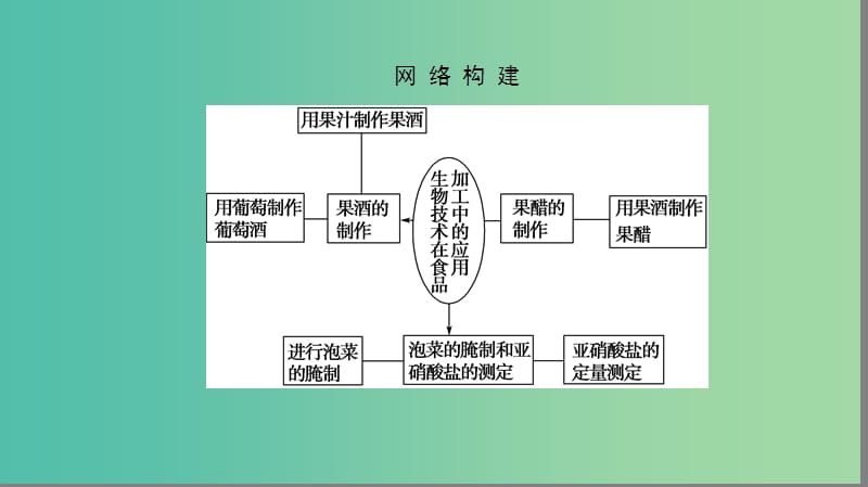 高中生物第3部分生物技术在食品加工中的应用阶段整合提升课件浙科版.ppt_第2页