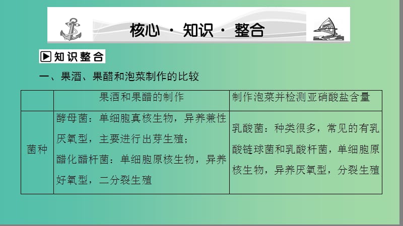 高中生物第3部分生物技术在食品加工中的应用阶段整合提升课件浙科版.ppt_第3页