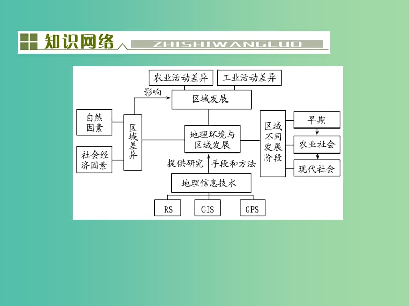 高考地理总复习 第十二单元 地理环境与区域发展单元末整合课件.ppt_第2页