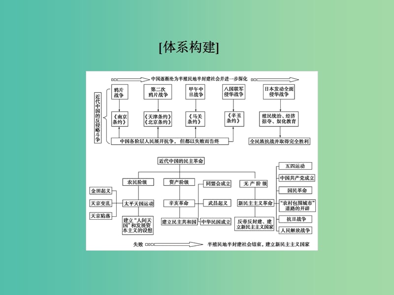 高考总动员2016届高考历史一轮总复习 第三单元单元归纳提升课件.ppt_第2页