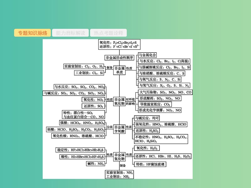 高考化学二轮复习 专题能力训练7 常见的非金属元素及其化合物（含15年高考题）课件.ppt_第2页