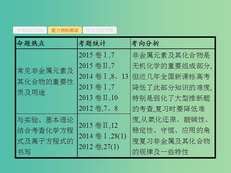 高考化学二轮复习 专题能力训练7 常见的非金属元素及其化合物（含15年高考题）课件.ppt_第3页