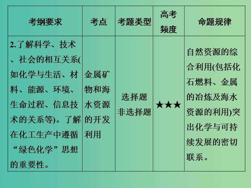 高考化学 专题二十 化学与可持续发展课件.ppt_第3页