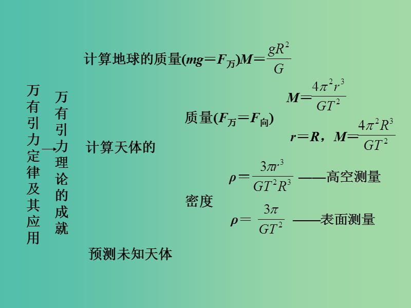 高中物理 第三章 万有引力定律及其应用课件 粤教版必修2.ppt_第2页