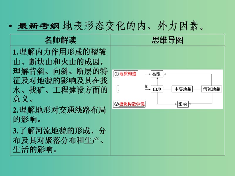 高考地理大一轮总复习 4.2山地的形成和河流地貌的发育课件.ppt_第2页