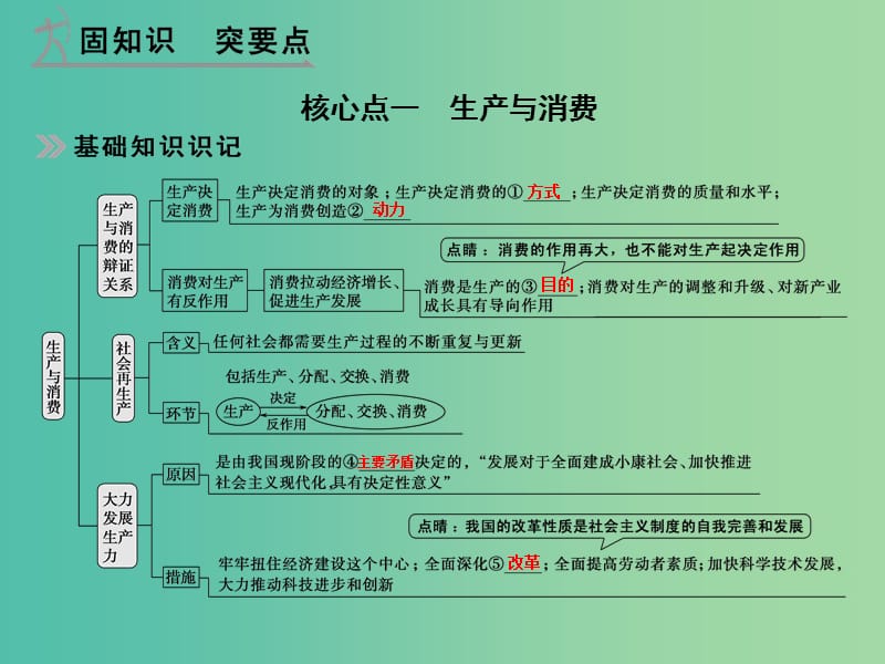 高考政治 第一部分 专题二 生产、劳动和经营课件.ppt_第2页