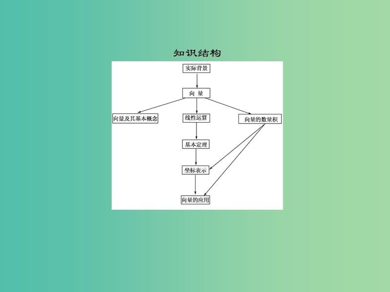 高中数学 第二章 平面向量本章回顾课件 新人教A版必修4.ppt_第3页