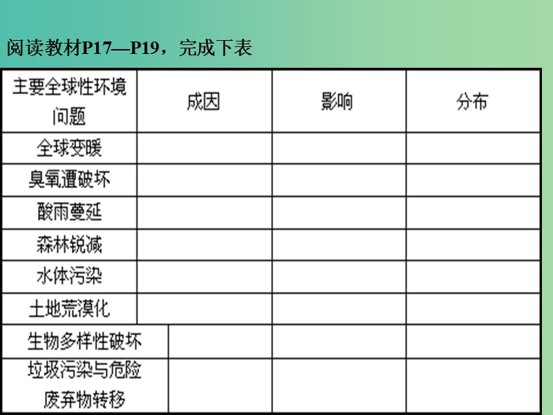 高中地理 1.3当代面临的环境问题课件2 鲁教版选修6.ppt_第3页