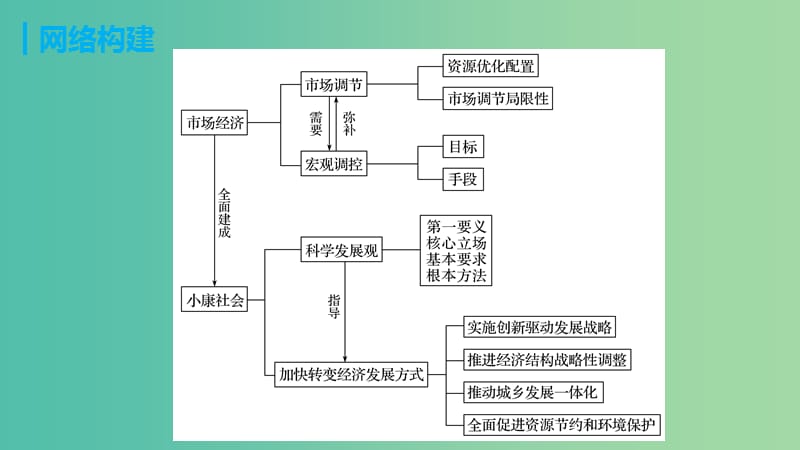 高考政治 考前三个月 第一部分 专题5 宏观调控与科学发展课件.ppt_第3页