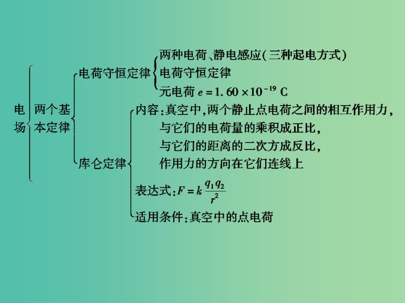 高中物理 章末大盘点课件 新人教版选修3-1.ppt_第3页