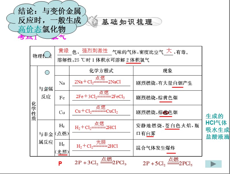 2013届高考化学第一轮复习之元素化合物卤素.ppt_第3页