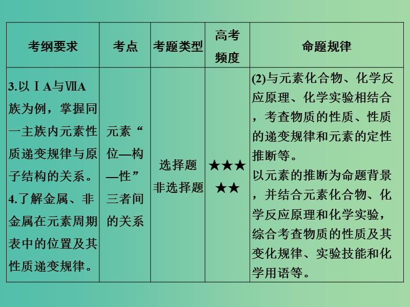 高考化学 专题六 元素周期律和元素周期表课件.ppt_第3页