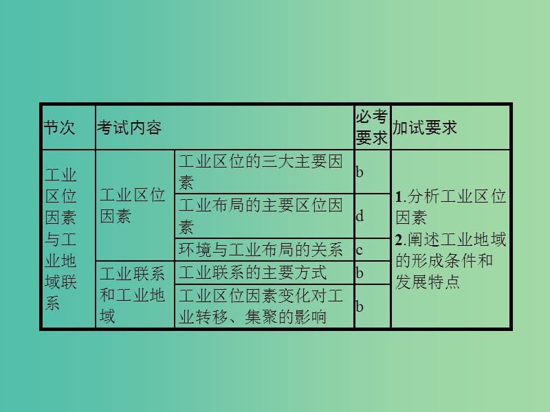 高考地理一轮复习 第一编 考点突破 7.3 工业区位因素与工业地域联系课件.ppt_第2页