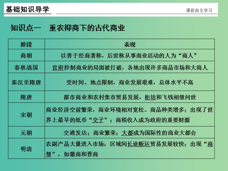 高考历史一轮复习 第19讲 古代商业的发展课件 新人教版.ppt_第2页