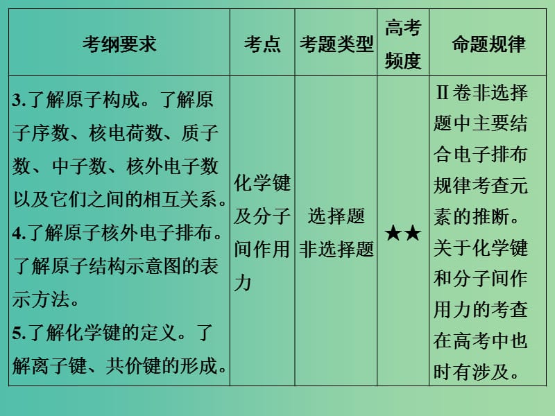 高考化学 专题五 原子结构 化学键课件.ppt_第3页