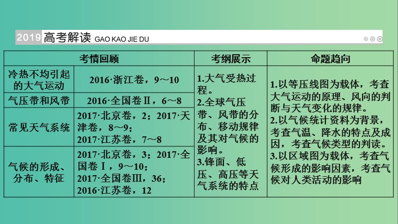 高考地理大一轮复习第二章地球上的大气第6讲冷热不均引起的大气运动优盐件.ppt_第2页