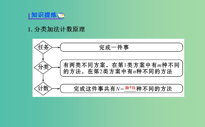 高中数学 1.1.1 分类加法计数原理与分步乘法计数原理课件 新人教A版选修2-3 .ppt_第3页