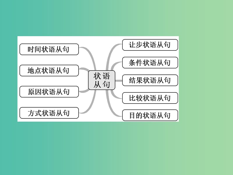 高中英语Module4WhichEnglishSectionⅢGrammar-复习状语和状语从句课件外研版.ppt_第2页