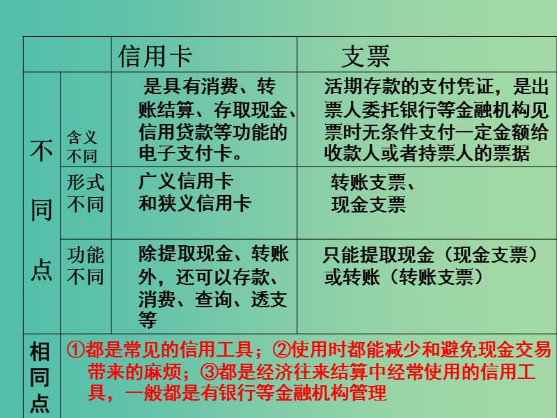 高中政治 第一单元自主探究课件 新人教版必修1.ppt_第2页