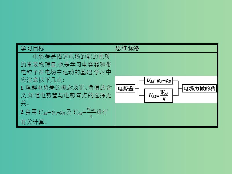 高中物理 1.5 电势差课件 新人教版选修3-1.ppt_第2页