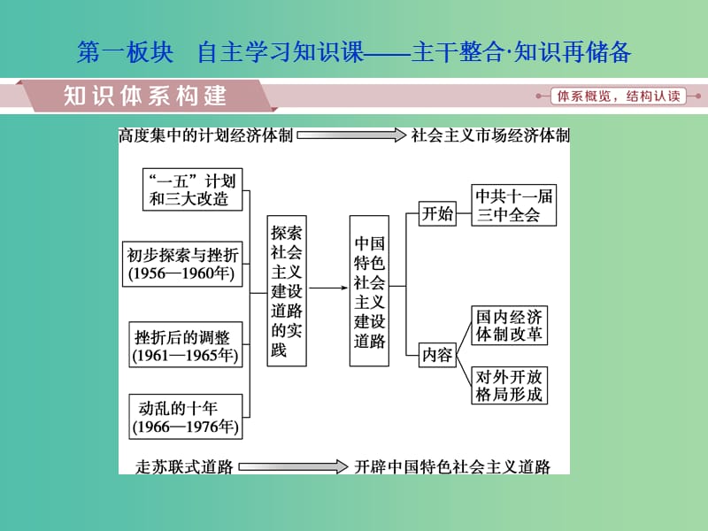 高考历史一轮复习专题八中国特色社会主义建设的道路专题整合提升课件.ppt_第2页