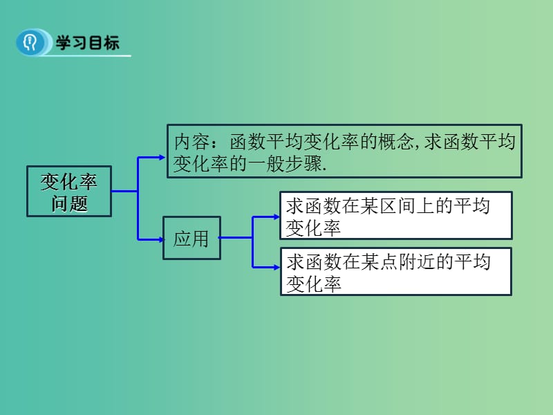 高中数学 第一章 导数及其应用 1.1 变化率问题课件 新人教B版选修2-2.ppt_第2页