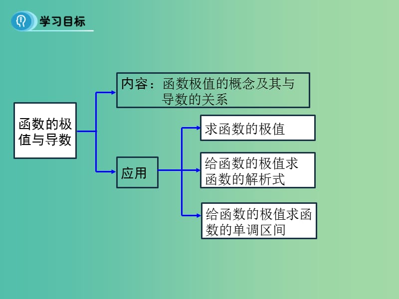 高中数学 1.3.2 函数的极值与导数课件 新人教A版选修2-2.ppt_第2页