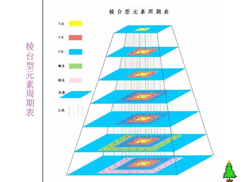 《元素周期表位》PPT课件.ppt_第3页