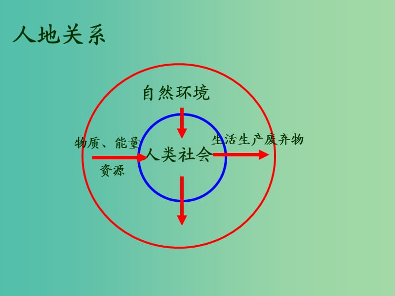 高中地理 4.1《自然资源与人类》课件 鲁教版必修1.ppt_第2页