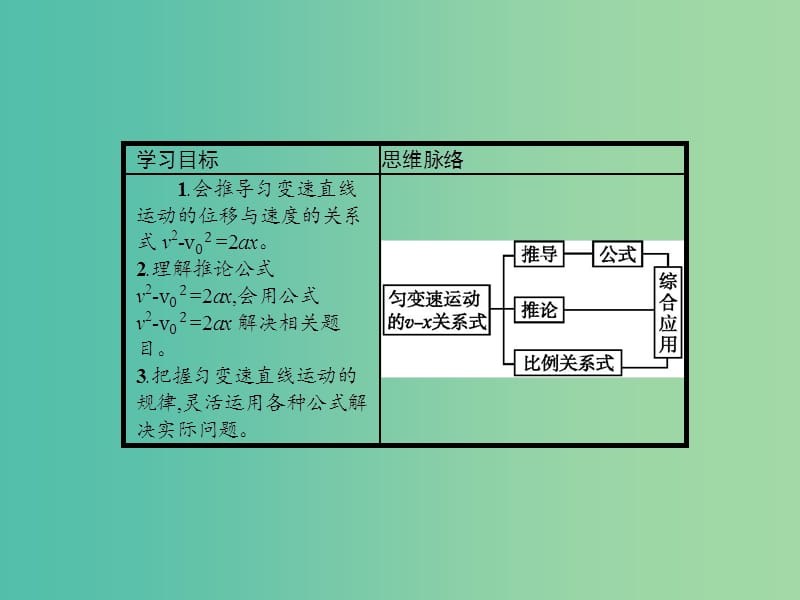 高中物理 2.4 匀变速直线运动的速度与位移的关系课件 新人教版必修1.ppt_第2页