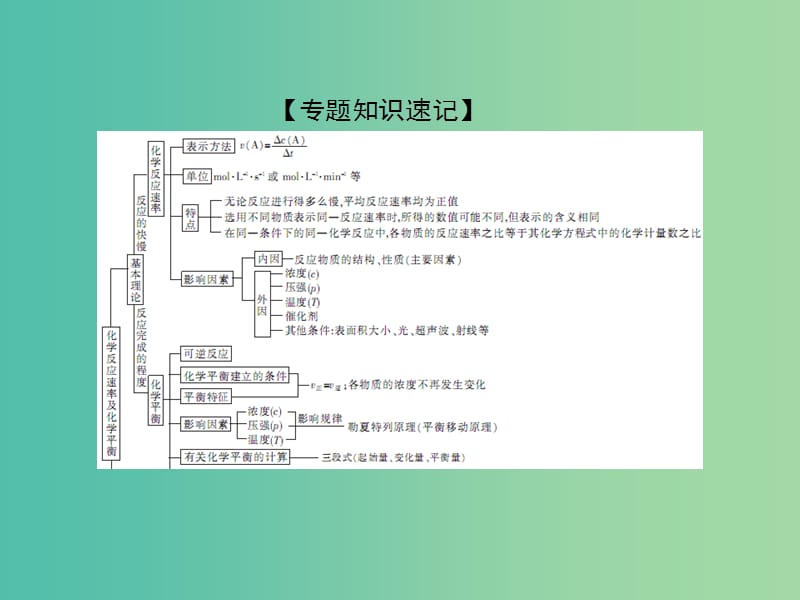 高考化学二轮复习 重点难点透析 专题6 化学反应速率与化学平衡课件.ppt_第3页