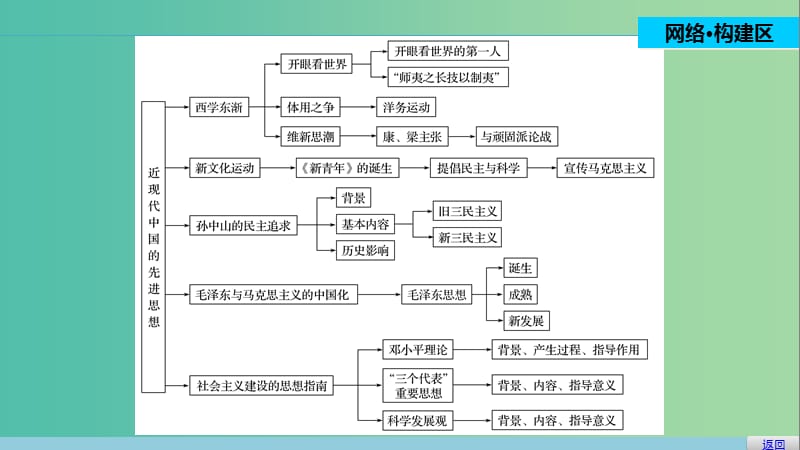 高中历史 第五单元 近现代中国的先进思想 28 单元学习总结课件 岳麓版必修3.ppt_第2页