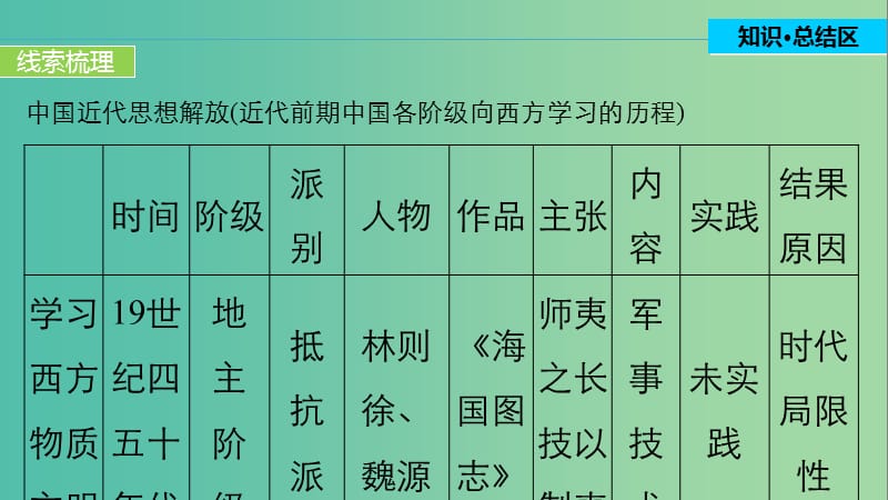 高中历史 第五单元 近现代中国的先进思想 28 单元学习总结课件 岳麓版必修3.ppt_第3页