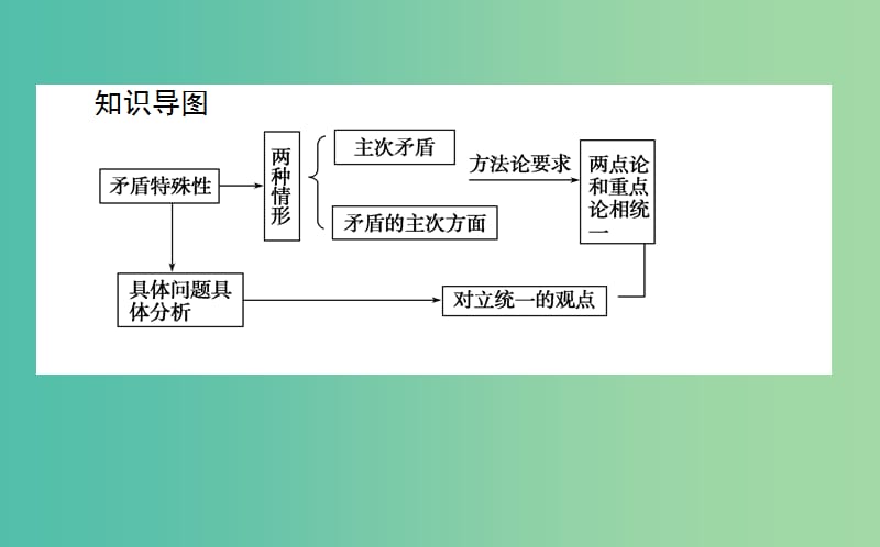 高中政治3.9.2用对立统一的观点看问题课件新人教版.ppt_第3页