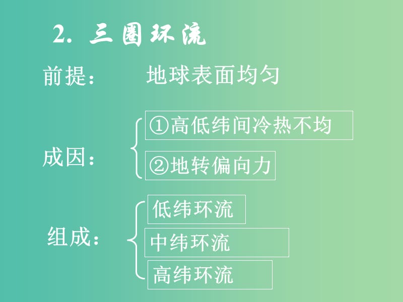 高中地理期末复习 2.2 气压带和风带课件 新人教版必修1.ppt_第3页