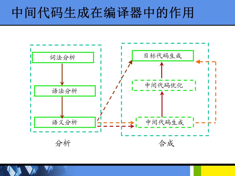 《中间代码生成》PPT课件.ppt_第1页