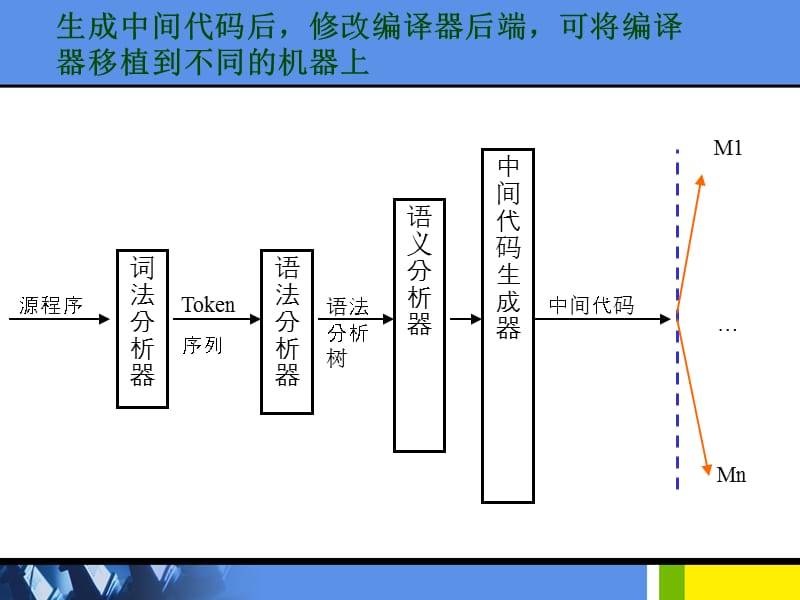 《中间代码生成》PPT课件.ppt_第3页